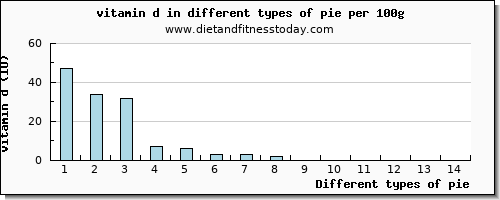 pie vitamin d per 100g